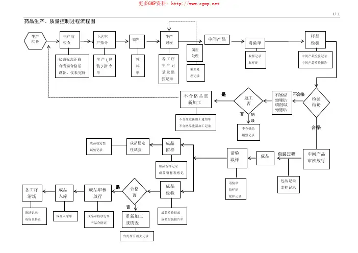 药品生产、质量控制过程流程图