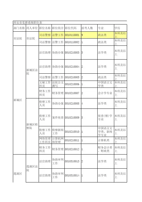 2011陕西公务员报名职务表    完整版