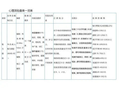 心理咨询师心理测验量表一览表