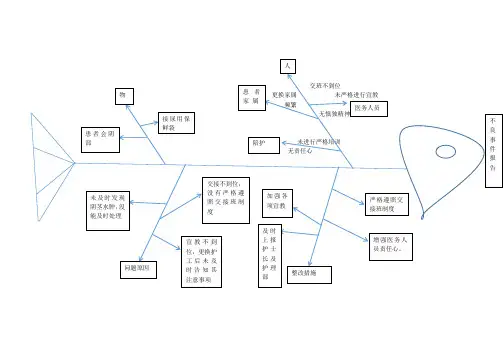不良事件 鱼骨图