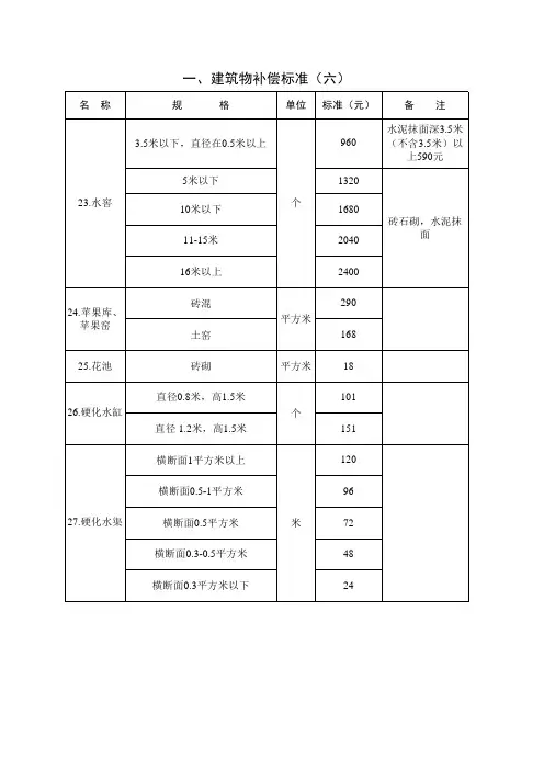 三门峡市国家建设征用土地地上附着物补偿标准的通知