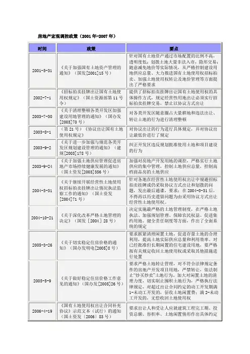 房地产宏观调控政策汇总表.doc