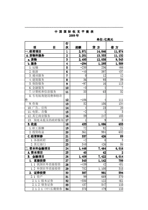 2009年中国国际收支平衡表