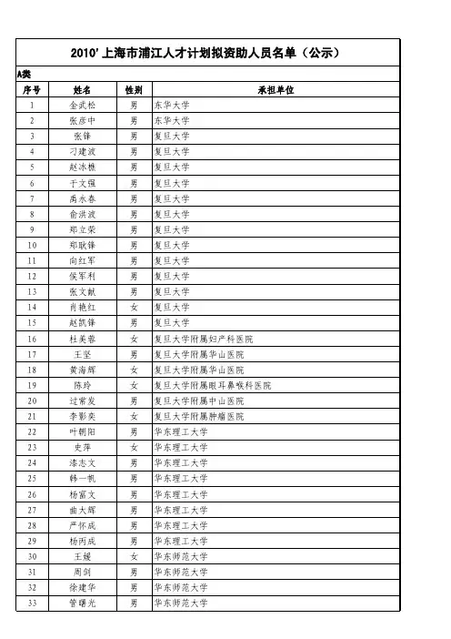2010'上海市浦江人才计划拟资助人员名单(公示)