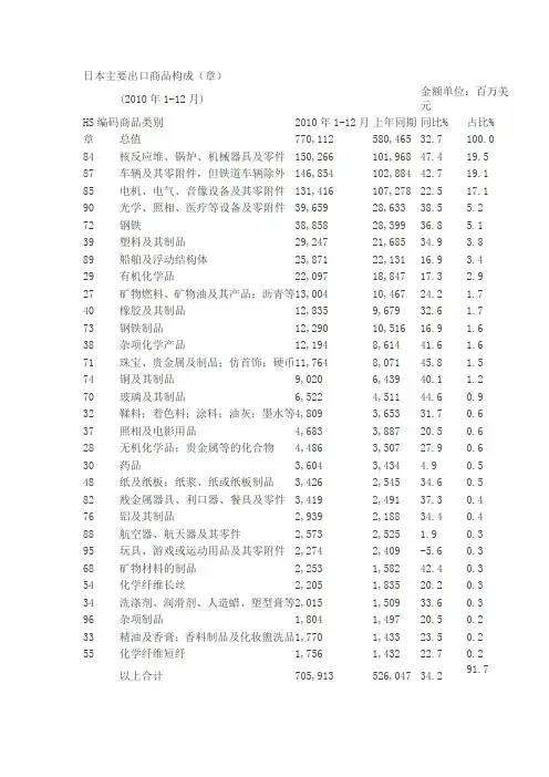 2010年日本主要出口商品构成和日本自中国进口主要商品构成