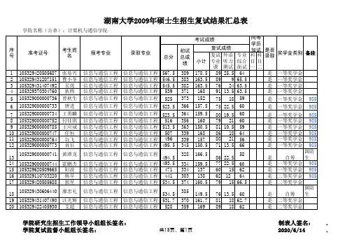 湖南大学09年通信复试录取结果