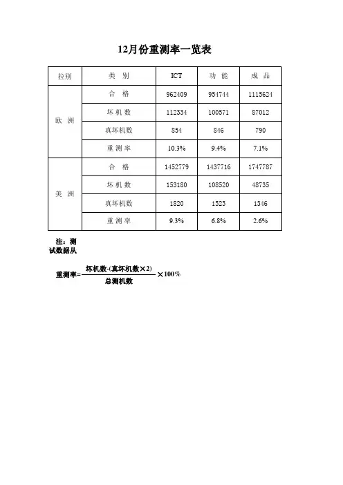 TE设备坏机率及重测率记录12