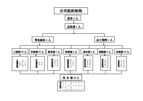 建筑公司组织架构 2