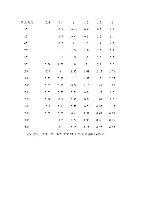 常用金属折弯系数表
