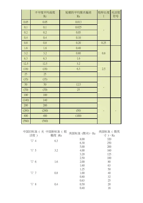 中美表面粗糙度对照-1