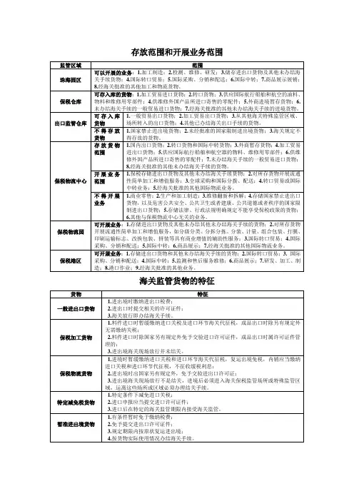 存放范围和开展业务范围