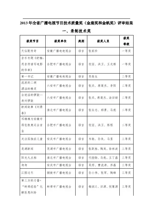 2013年安徽省广播电视节目技术质量奖(金鹿奖和金帆奖)评审结果