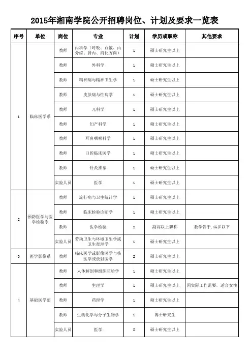 人才引进申报表(拟引进岗位)
