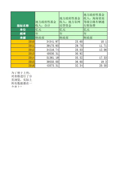 地方政府性基金收入(2010年至2016年)
