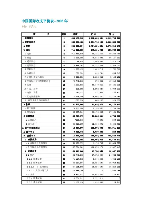 中国国际收支平衡表2008年