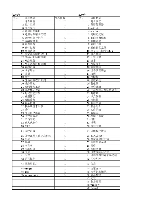 【计算机工程与设计】_编程语言_期刊发文热词逐年推荐_20140726