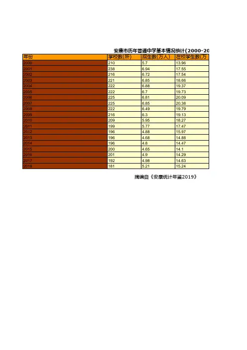 安康市社会经济发展指标数据：历年普通中学基本情况统计(2000-2018)