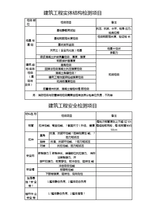 建筑工程检测项目一览表 3