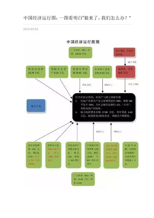 中国经济运行图