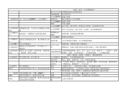 历史大事年表(高考文科必备)