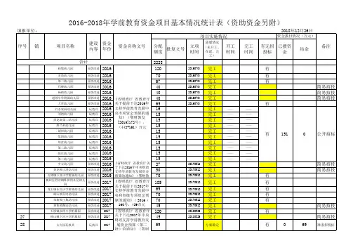 2016-2018年学前教育资金项目基本情况统计表