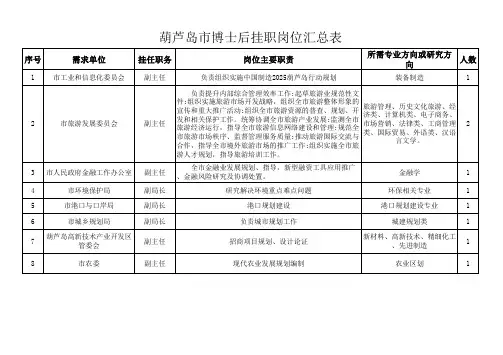 葫芦岛博士后挂职岗位汇总表