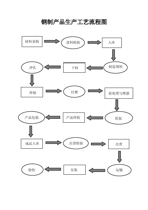 钢制产品流程图
