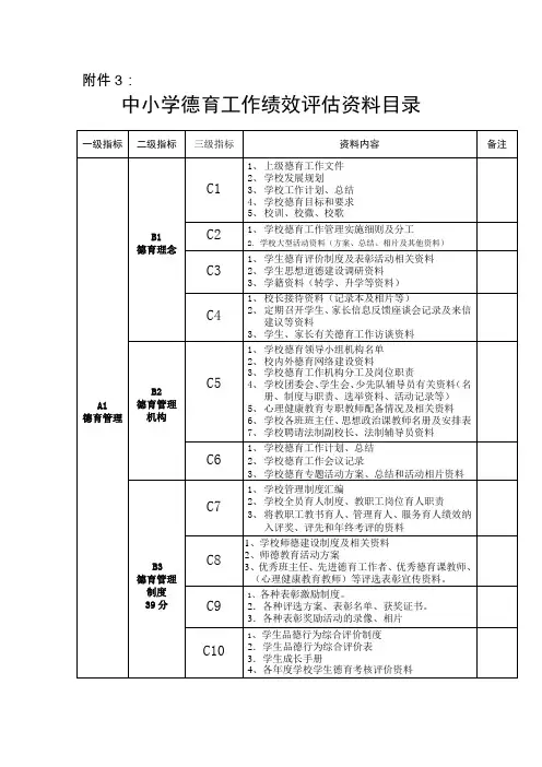德育绩效评估目录