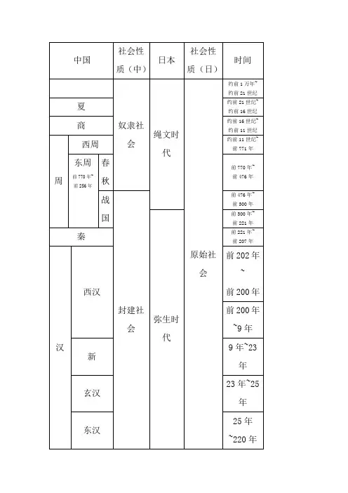 中国日本历史年代对照表