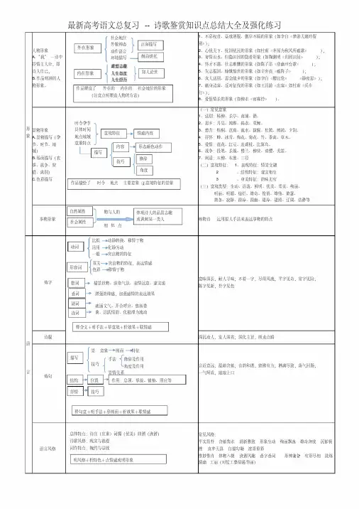 2018年高考语文总复习--诗歌鉴赏知识点总结大全