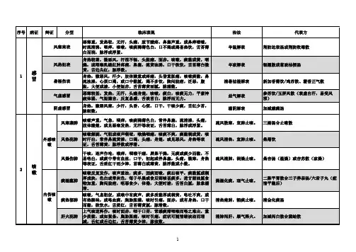 《中医内科学》精华总结