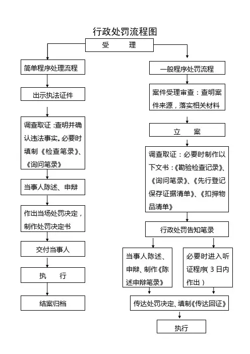 行政处罚流程图