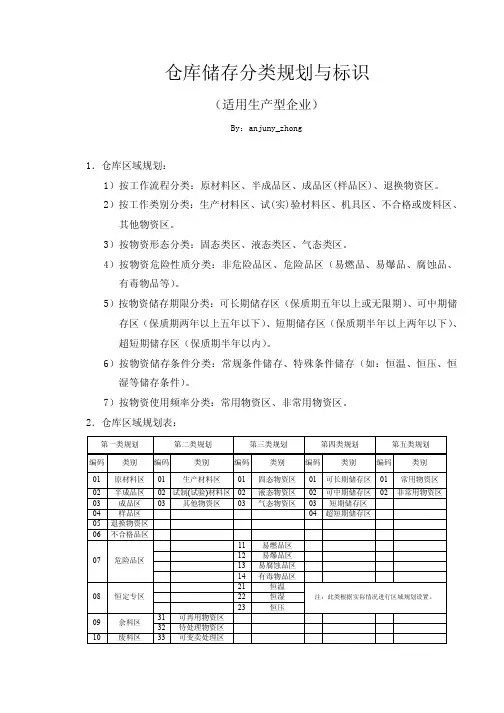 仓库储存分类规划与标识