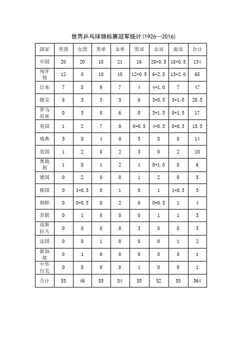 世界乒乓球锦标赛冠军统计概览