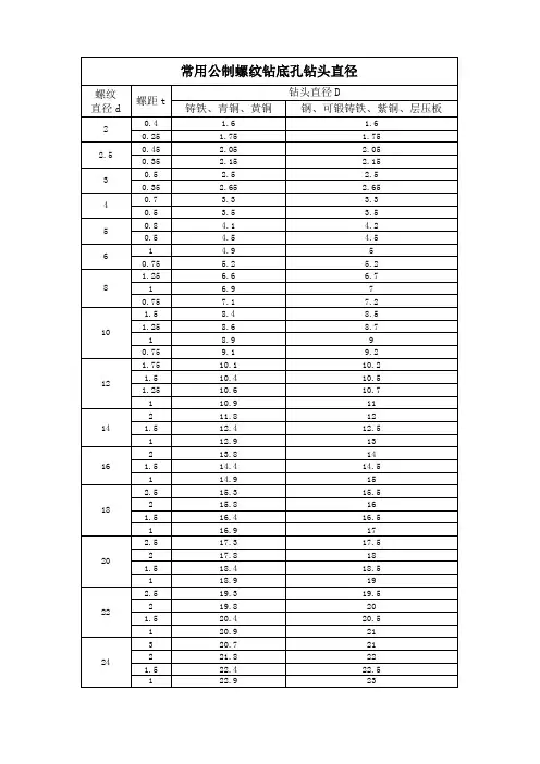 常用公制螺纹钻底孔钻头直径