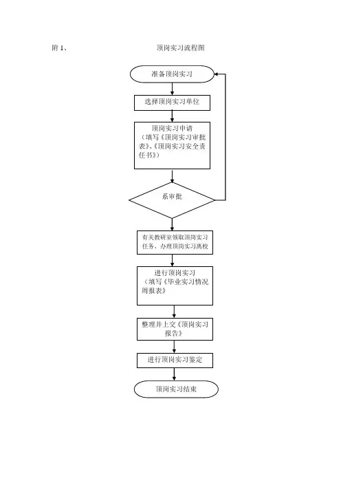 精品顶岗实习流程图