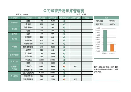 公司运营费用支出预算管理表