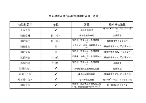 建筑及电气检验批新规范检验批含量一览表