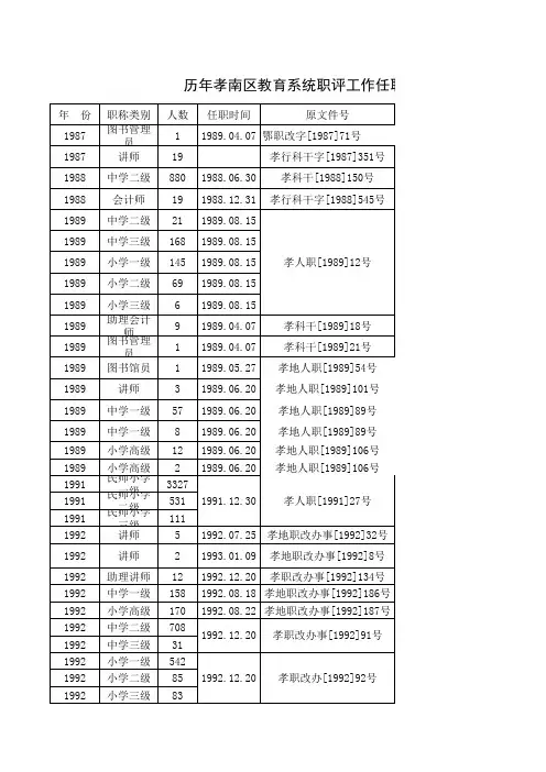 历年职称评审情况及文件号统计表