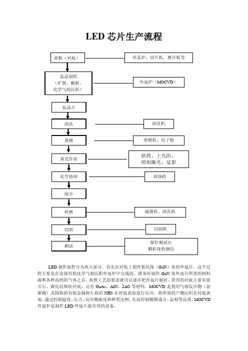 LED芯片制作流程
