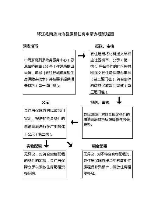 环江毛南族自治县廉租住房申请办理流程图