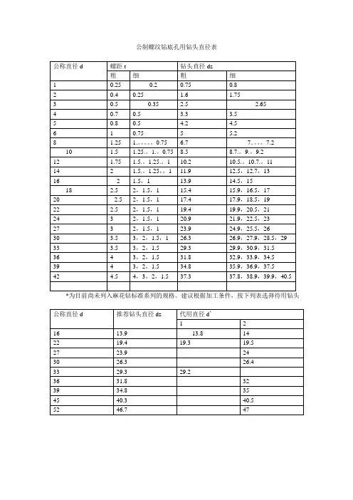 螺纹钻底孔用钻头直径表