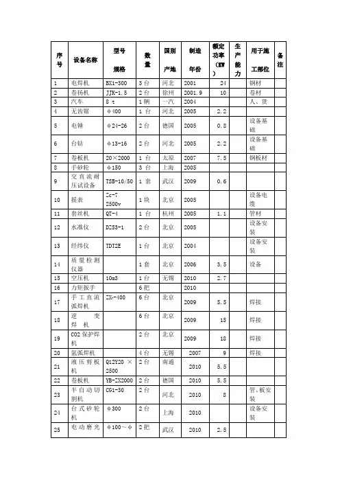 机电安装工程——投入本工程的主要施工设备表