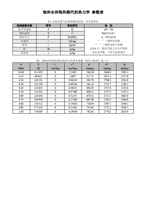 饱和水和饱和蒸汽的热力学参数表
