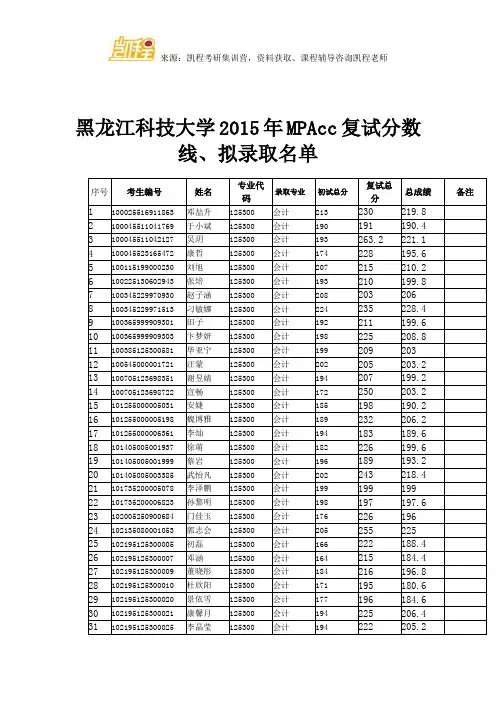 黑龙江科技大学MPAcc复试分数线、拟录取名单