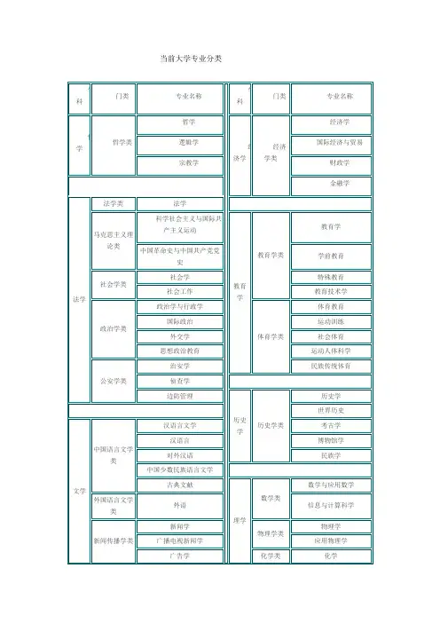 当前大学专业分类