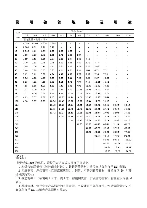 常用钢管尺寸规格一览表