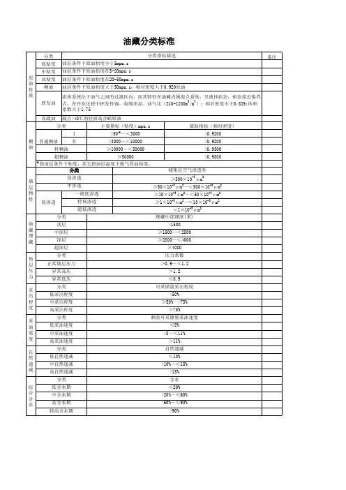 石化集团油藏划分标准
