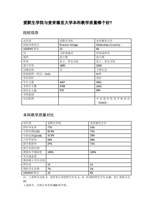 爱默生学院与麦肯德里大学本科教学质量对比