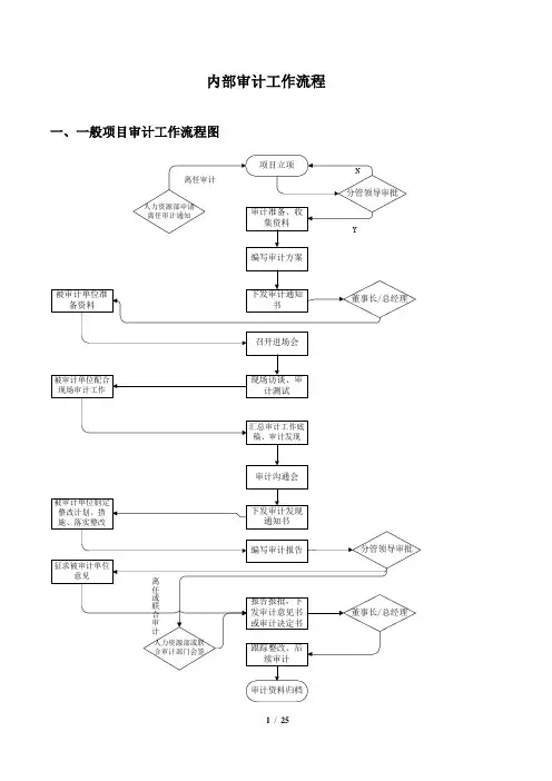 内部审计工作流程